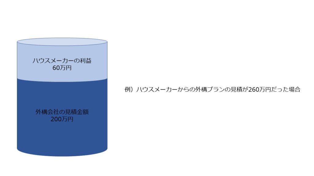 ハウスメーカーの外構は高い その理由と解決策を解説いたします 横浜 鎌倉 横須賀で外構やエクステリアのデザインと施工を手掛ける よこはまがいこう 川崎 東京